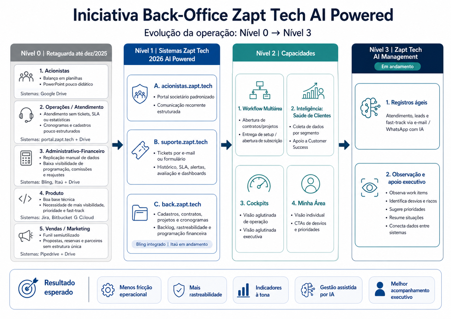 Evolução da operação Zapt Tech do nível legado ao AI Management